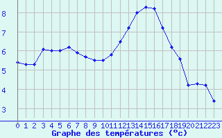 Courbe de tempratures pour Sorcy-Bauthmont (08)
