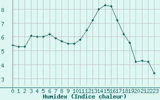 Courbe de l'humidex pour Sorcy-Bauthmont (08)