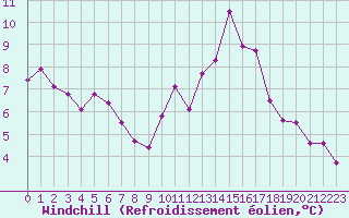 Courbe du refroidissement olien pour Angers-Beaucouz (49)