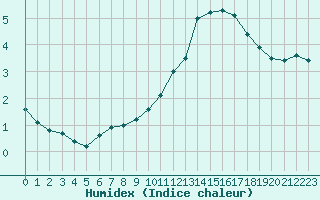 Courbe de l'humidex pour Corny-sur-Moselle (57)