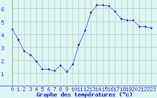 Courbe de tempratures pour Hestrud (59)