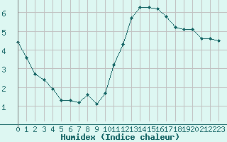 Courbe de l'humidex pour Hestrud (59)