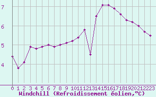 Courbe du refroidissement olien pour Villarzel (Sw)