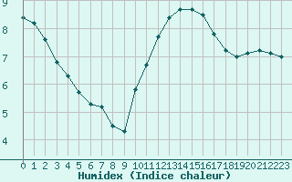 Courbe de l'humidex pour Sainte-Genevive-des-Bois (91)