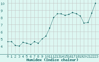 Courbe de l'humidex pour Lorient (56)