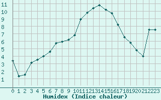 Courbe de l'humidex pour Muret (31)