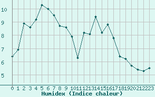 Courbe de l'humidex pour Auch (32)