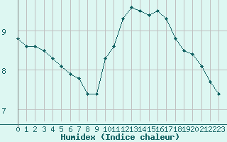 Courbe de l'humidex pour Saint-Michel-Mont-Mercure (85)