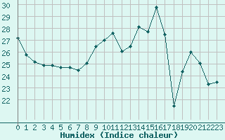 Courbe de l'humidex pour Blus (40)