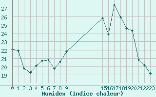 Courbe de l'humidex pour Mouilleron-le-Captif (85)