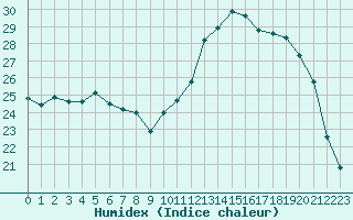 Courbe de l'humidex pour Frontenay (79)