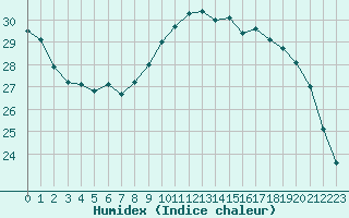 Courbe de l'humidex pour Carrion de Calatrava (Esp)