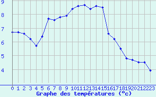 Courbe de tempratures pour Bagnres-de-Luchon (31)