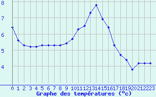 Courbe de tempratures pour Plussin (42)