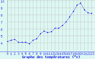 Courbe de tempratures pour Trappes (78)