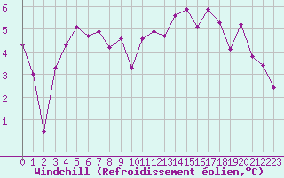 Courbe du refroidissement olien pour Bridel (Lu)