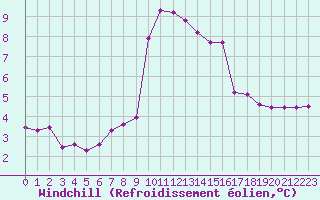 Courbe du refroidissement olien pour Xonrupt-Longemer (88)