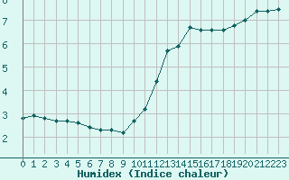 Courbe de l'humidex pour Metz (57)