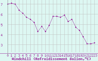 Courbe du refroidissement olien pour Gurande (44)