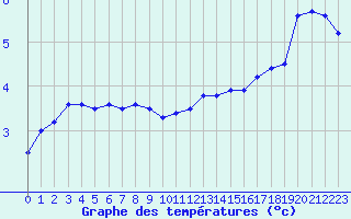 Courbe de tempratures pour Metz (57)