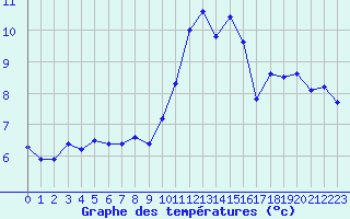 Courbe de tempratures pour Lignerolles (03)