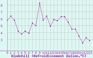 Courbe du refroidissement olien pour Saint-Georges-d