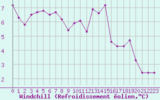Courbe du refroidissement olien pour Boulaide (Lux)