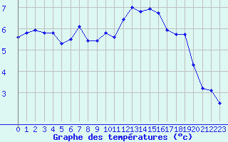 Courbe de tempratures pour Saint-Amans (48)