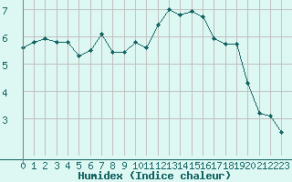 Courbe de l'humidex pour Saint-Amans (48)