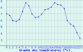Courbe de tempratures pour Saint-Martial-de-Vitaterne (17)