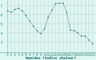 Courbe de l'humidex pour Woluwe-Saint-Pierre (Be)