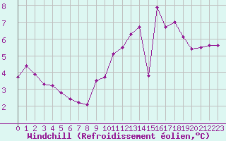Courbe du refroidissement olien pour Variscourt (02)