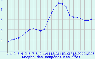 Courbe de tempratures pour Orlans (45)