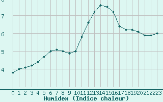 Courbe de l'humidex pour Orlans (45)