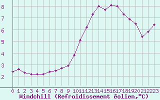 Courbe du refroidissement olien pour Beaucroissant (38)