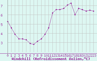 Courbe du refroidissement olien pour Le Mesnil-Esnard (76)