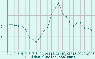 Courbe de l'humidex pour Mont-Saint-Vincent (71)