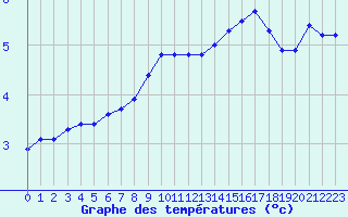 Courbe de tempratures pour Lobbes (Be)