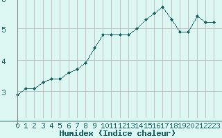 Courbe de l'humidex pour Lobbes (Be)