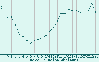 Courbe de l'humidex pour Bziers-Centre (34)