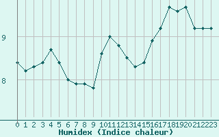 Courbe de l'humidex pour Saint-Clment-de-Rivire (34)