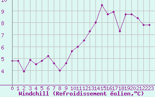 Courbe du refroidissement olien pour Roujan (34)