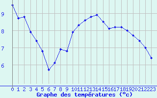 Courbe de tempratures pour Port d