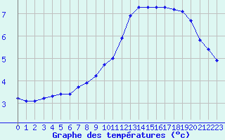 Courbe de tempratures pour Le Mesnil-Esnard (76)