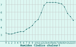 Courbe de l'humidex pour Le Mesnil-Esnard (76)