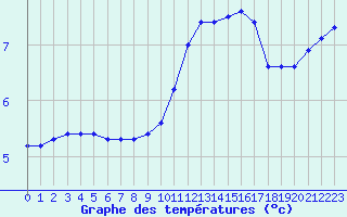 Courbe de tempratures pour Herbault (41)