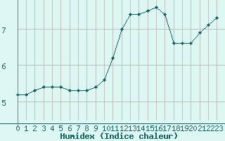 Courbe de l'humidex pour Herbault (41)