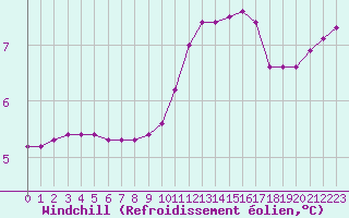 Courbe du refroidissement olien pour Herbault (41)