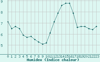 Courbe de l'humidex pour Angers-Beaucouz (49)