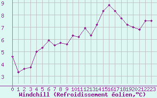 Courbe du refroidissement olien pour Saint-Quentin (02)
